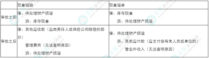 2022年初級(jí)《初級(jí)會(huì)計(jì)實(shí)務(wù)》必看考點(diǎn)