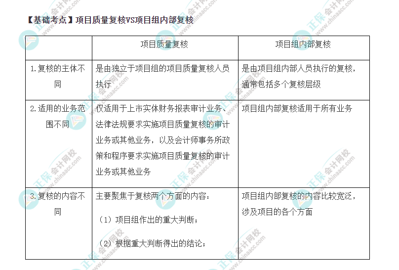 2022年注會(huì)《審計(jì)》基礎(chǔ)階段必背知識(shí)點(diǎn)（七十三）