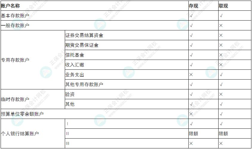 必看！2022年初級會計《經(jīng)濟法基礎(chǔ)》易錯易混考點5~8