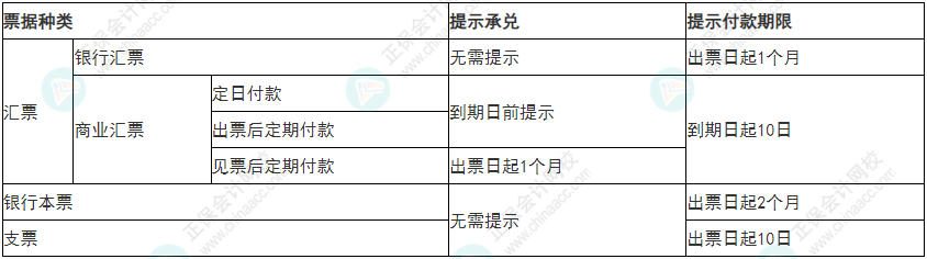 必看！2022年初級會計《經(jīng)濟法基礎(chǔ)》易錯易混考點5~8