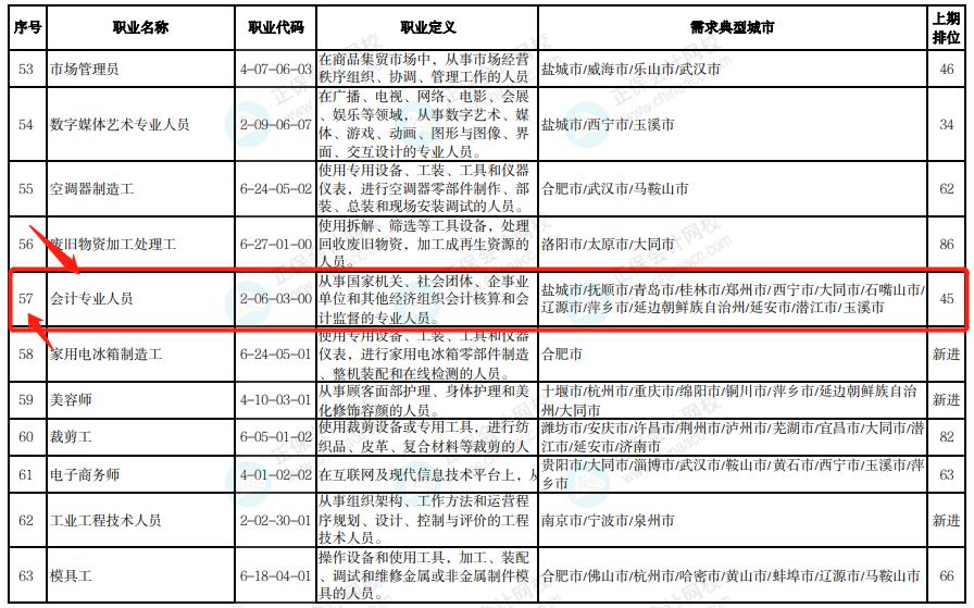 通過中級太棒啦 剛剛！國家緊缺型職位最新公布：會計贏了！