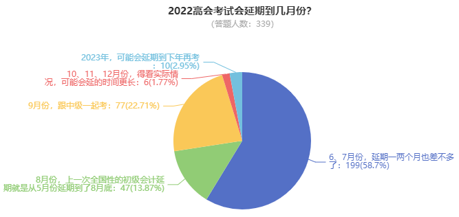 2022年高級會計師考試究竟延期到何時？