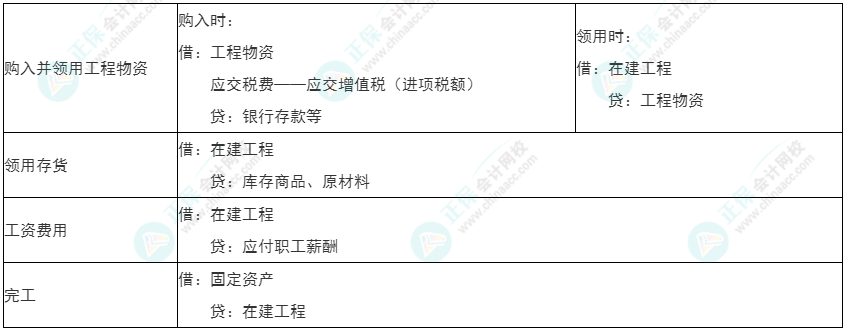 2022年初級《初級會計實務》必看考點