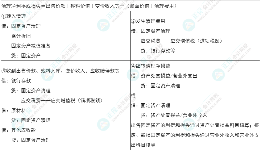 2022年初級《初級會計實務》必看考點