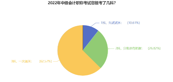 信心滿滿一年報三科 中級會計應該如何備考？