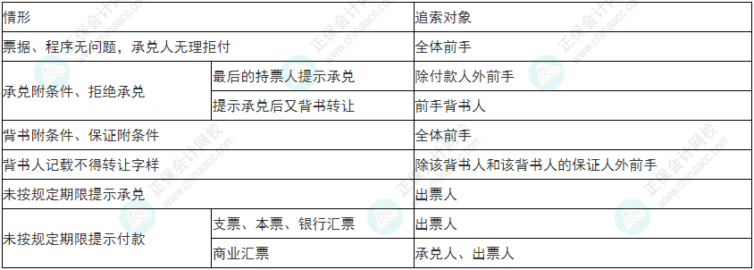 謹(jǐn)慎！2022年初級(jí)會(huì)計(jì)《經(jīng)濟(jì)法基礎(chǔ)》易錯(cuò)易混考點(diǎn)9~12