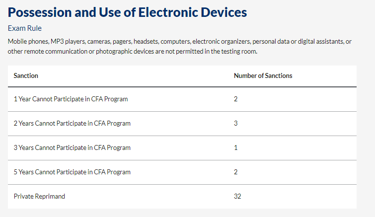 協(xié)會(huì)警告：CFA考場出現(xiàn)這些行為將會(huì)取消考試資格！