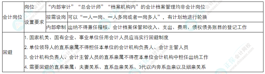 2022年初級(jí)會(huì)計(jì)《經(jīng)濟(jì)法基礎(chǔ)》必看考點(diǎn)：會(huì)計(jì)崗位設(shè)置