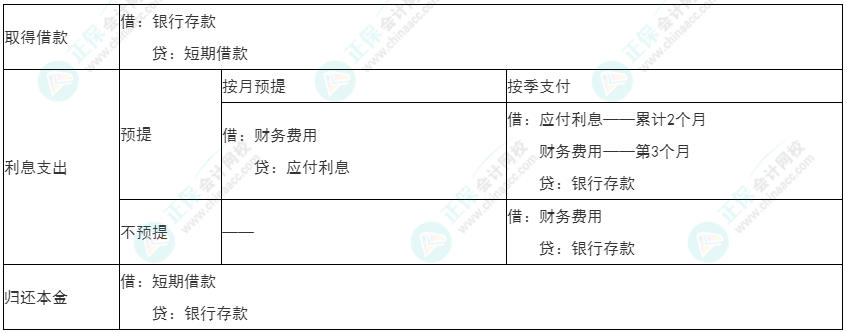 2022年初級《初級會計實務》必看考點