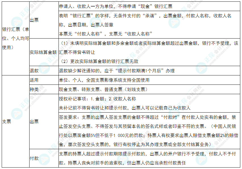 2022年初級(jí)會(huì)計(jì)《經(jīng)濟(jì)法基礎(chǔ)》必看考點(diǎn)：銀行匯票、支票