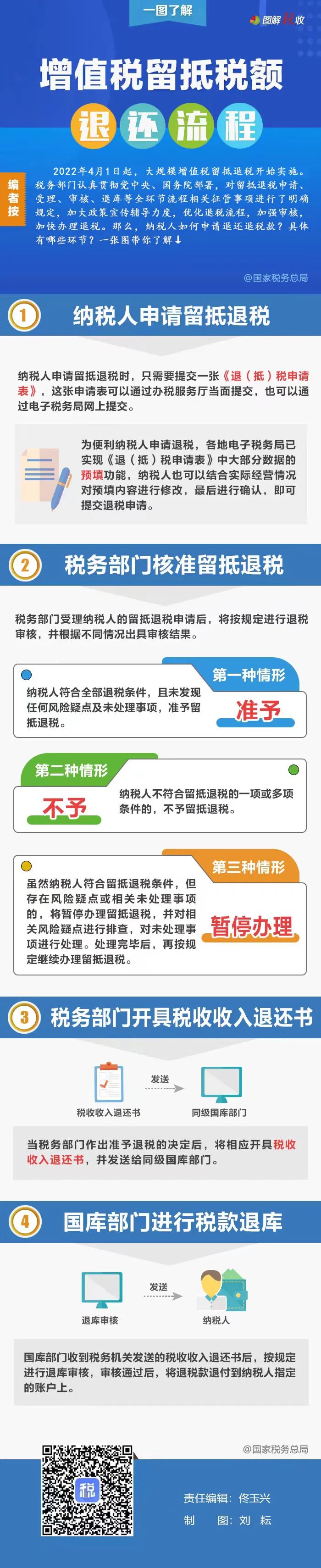 增值稅留抵稅額退還經(jīng)過哪些流程？一張圖告訴你