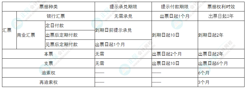 2022年初級會(huì)計(jì)《經(jīng)濟(jì)法基礎(chǔ)》必看考點(diǎn)：票據(jù)期限總結(jié)