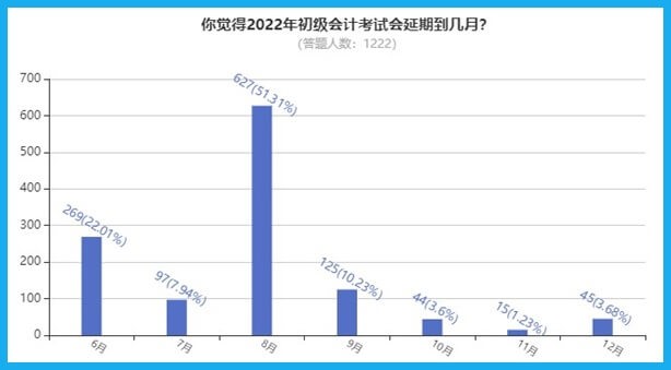 2022年初級會計(jì)考試會延期到幾月？大部分考生認(rèn)為...