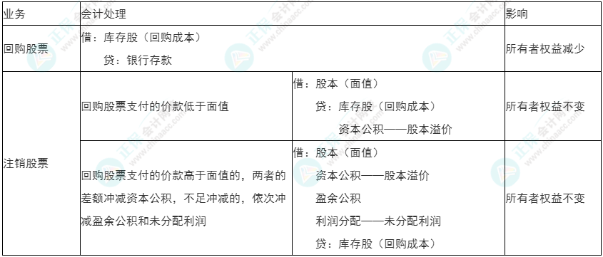 2022年初級(jí)《初級(jí)會(huì)計(jì)實(shí)務(wù)》必看考點(diǎn)