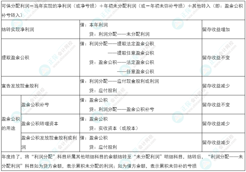 2022年初級《初級會計實務》必看考點