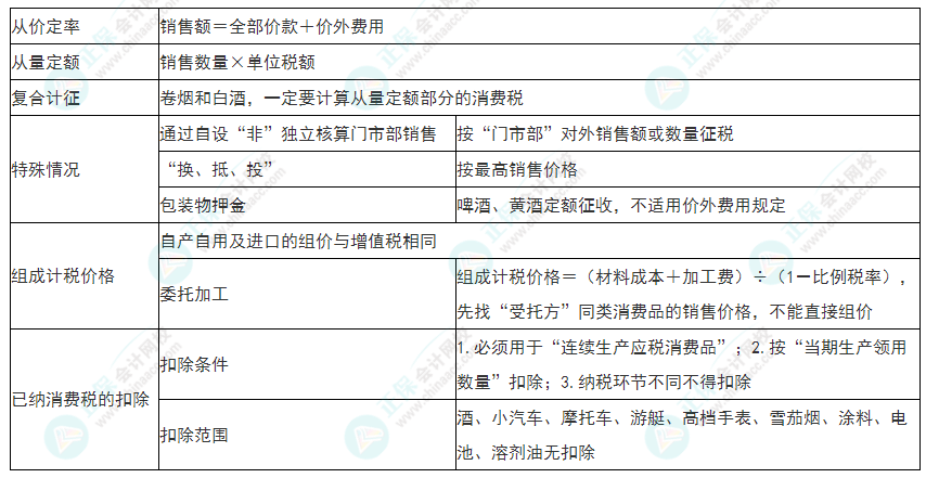 2022年初級會計《經(jīng)濟法基礎(chǔ)》必看考點：消費稅應(yīng)納稅額計算