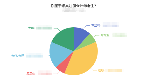 調(diào)查數(shù)據(jù)新出爐：你屬于哪類注會考生？