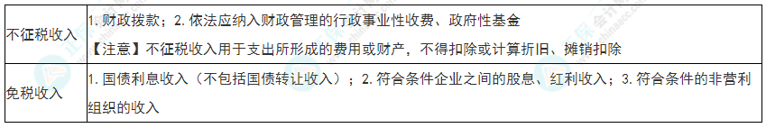 2022年初級會計《經(jīng)濟法基礎》必看考點：企業(yè)所得稅不征稅收入、免稅收入