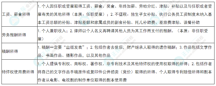 2022年初級會計(jì)《經(jīng)濟(jì)法基礎(chǔ)》必看考點(diǎn)：個人所得稅綜合所得