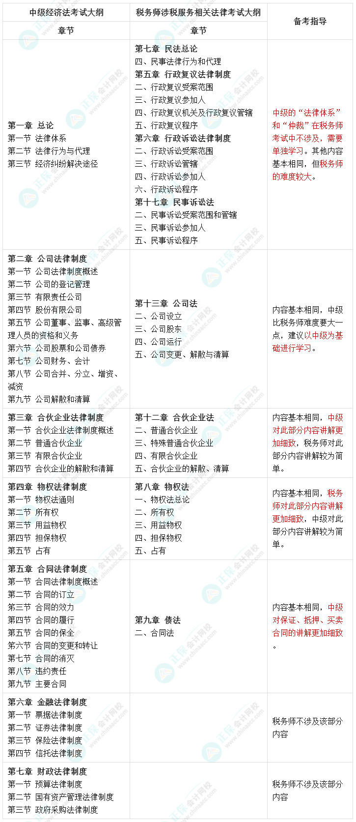 人手一份：一備兩考 中級經(jīng)濟法和稅務師涉稅服務相關(guān)法律內(nèi)容對比！