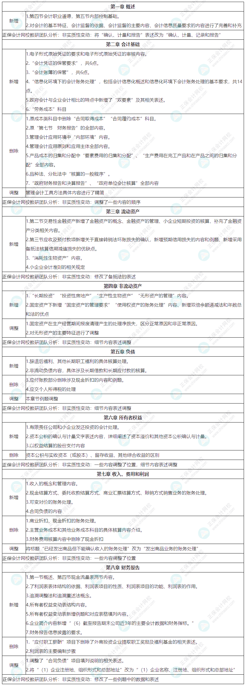 2022年初級(jí)會(huì)計(jì)《初級(jí)會(huì)計(jì)實(shí)務(wù)》教材整體變化匯總