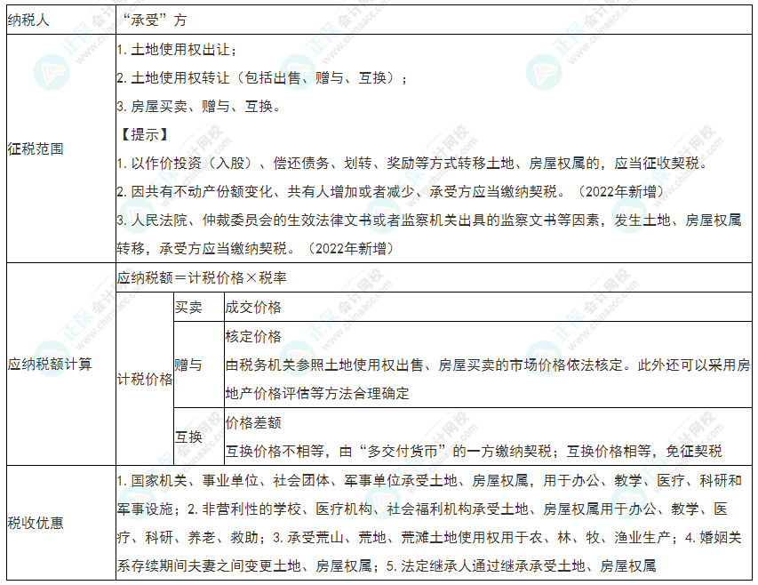 2022年初級會計《經(jīng)濟法基礎》必看考點：契稅