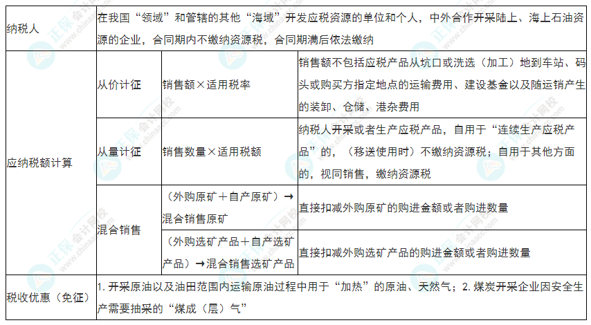 2022年初級會計《經(jīng)濟法基礎(chǔ)》必看考點：資源稅