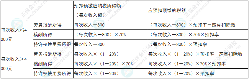 留神！2022年初級會(huì)計(jì)《經(jīng)濟(jì)法基礎(chǔ)》易錯(cuò)易混考點(diǎn)21-24