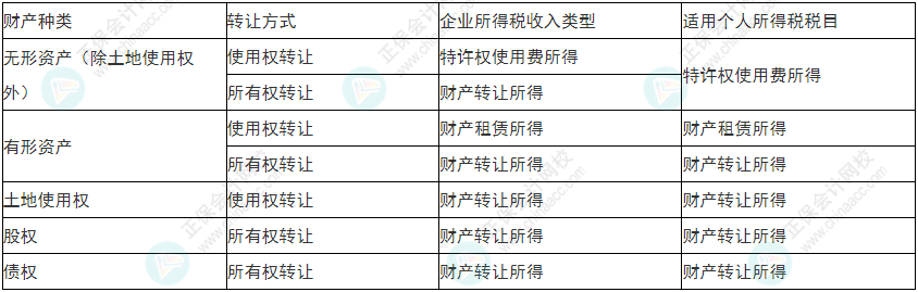 留神！2022年初級會(huì)計(jì)《經(jīng)濟(jì)法基礎(chǔ)》易錯(cuò)易混考點(diǎn)21-24