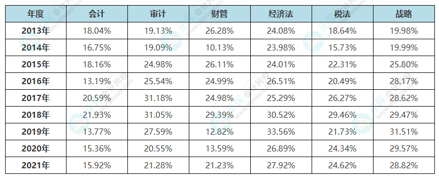 【熱點(diǎn)】cpa考試這么難？如何降低CPA學(xué)習(xí)的難度？