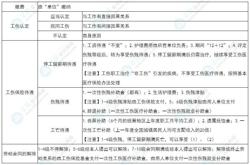 2022年初級(jí)會(huì)計(jì)《經(jīng)濟(jì)法基礎(chǔ)》必看考點(diǎn)：工傷保險(xiǎn)