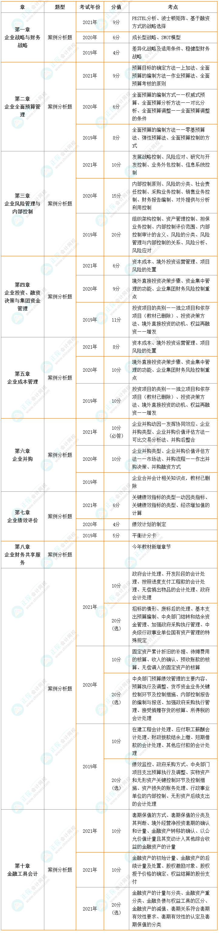 【收藏】近三年高級會計師考試試題及分值、考點分布