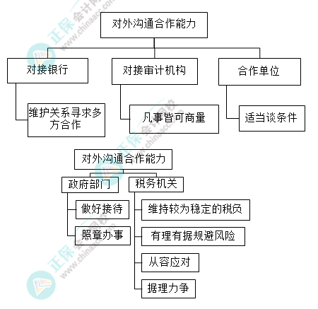 財務主管需具備哪些能力？有什么技能要求？