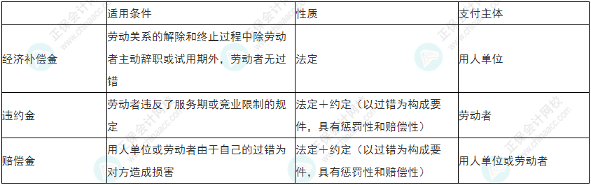 慎重！2022年初級(jí)會(huì)計(jì)《經(jīng)濟(jì)法基礎(chǔ)》易錯(cuò)易混考點(diǎn)25-28