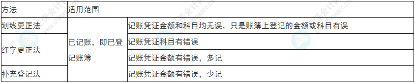 關(guān)注！2022年初級(jí)會(huì)計(jì)《初級(jí)會(huì)計(jì)實(shí)務(wù)》易錯(cuò)易混考點(diǎn)1~4