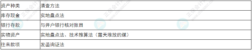 關(guān)注！2022年初級(jí)會(huì)計(jì)《初級(jí)會(huì)計(jì)實(shí)務(wù)》易錯(cuò)易混考點(diǎn)1~4