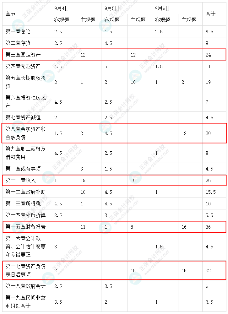 中級會計實務(wù)這5章考試分值占比大！備考干貨助學(xué)習(xí)！