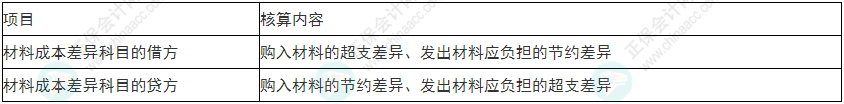 謹(jǐn)慎！2022年初級會計(jì)《初級會計(jì)實(shí)務(wù)》易錯易混考點(diǎn)9~12