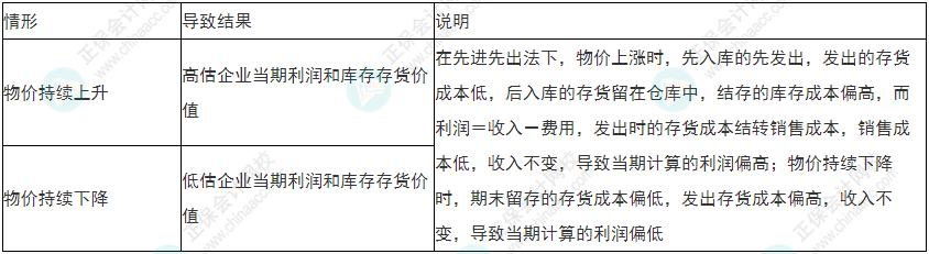 小心！2022年初級會計(jì)《初級會計(jì)實(shí)務(wù)》易錯(cuò)易混考點(diǎn)13~16