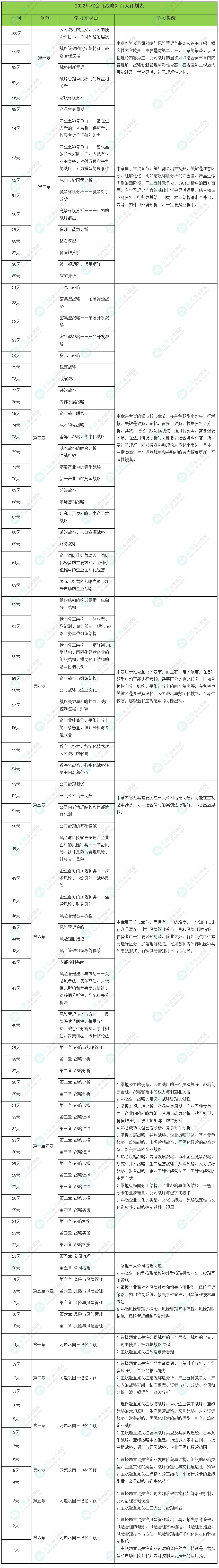 注會(huì)戰(zhàn)略百日計(jì)劃表