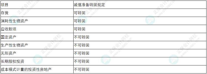 注意！2022年初級會計《初級會計實務》易錯易混考點17~20