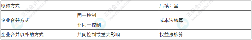 注意！2022年初級會計《初級會計實務》易錯易混考點17~20