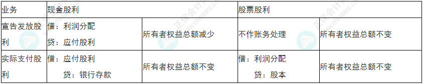 留神！2022年初級會計(jì)《初級會計(jì)實(shí)務(wù)》易錯易混考點(diǎn)21~24