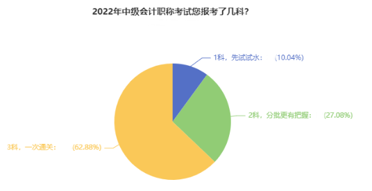 備考2022中級會(huì)計(jì)考試 是一科一科來還是三科同時(shí)進(jìn)行？