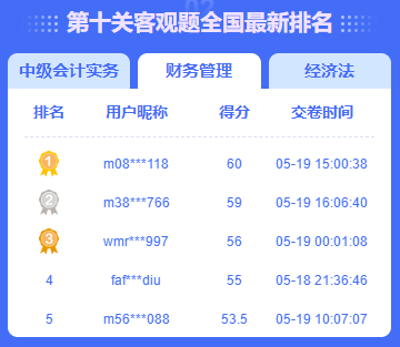 中級(jí)會(huì)計(jì)答題闖關(guān)賽火熱進(jìn)行中 滿分、高分榮登排行榜！
