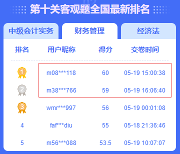 中級(jí)會(huì)計(jì)答題闖關(guān)賽火熱進(jìn)行中 滿分、高分榮登排行榜！