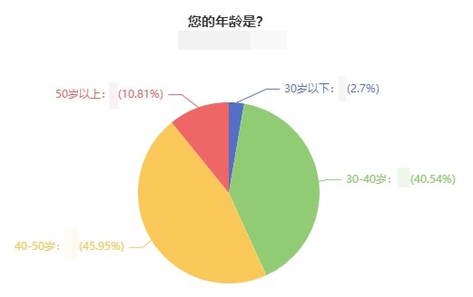 多大歲數(shù)的人報考&評審高級經(jīng)濟(jì)師職稱？