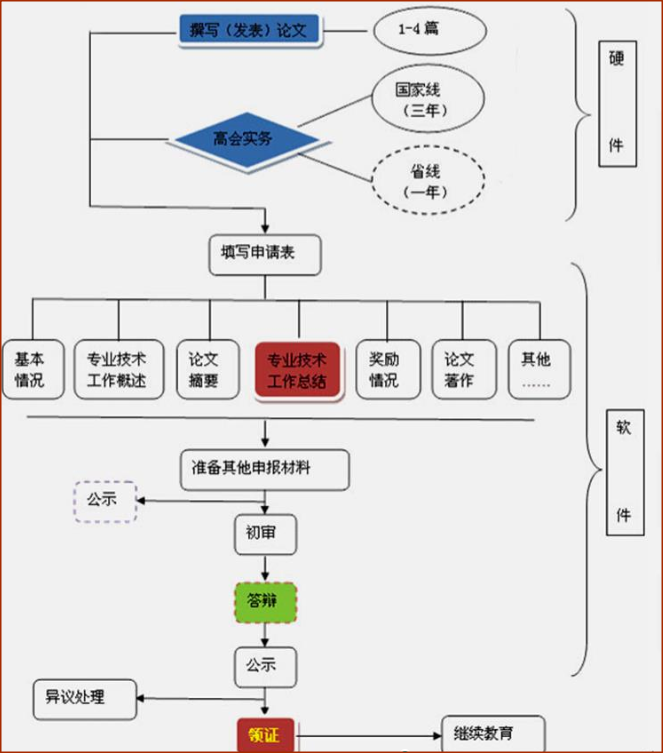 首次參加評審？提前了解高會評審基本流程圖