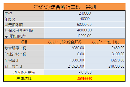 年終獎(jiǎng)計(jì)稅方式到底怎么選最劃算？