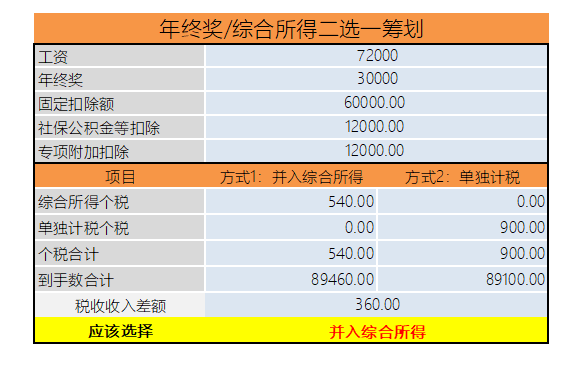 年終獎(jiǎng)計(jì)稅方式到底怎么選最劃算？